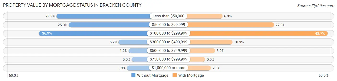 Property Value by Mortgage Status in Bracken County