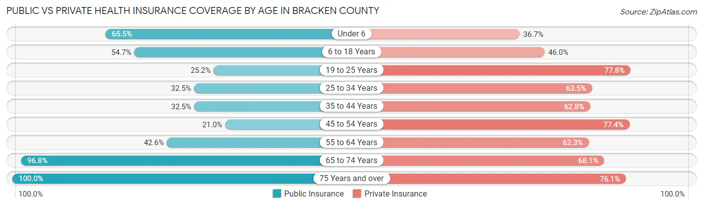 Public vs Private Health Insurance Coverage by Age in Bracken County