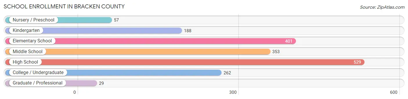 School Enrollment in Bracken County