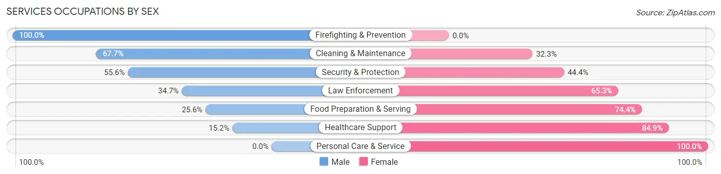 Services Occupations by Sex in Bracken County