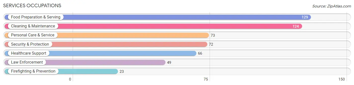 Services Occupations in Bracken County