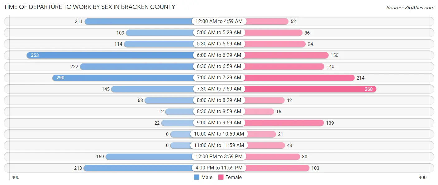 Time of Departure to Work by Sex in Bracken County
