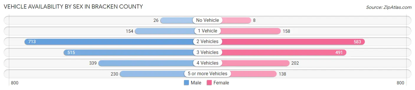 Vehicle Availability by Sex in Bracken County