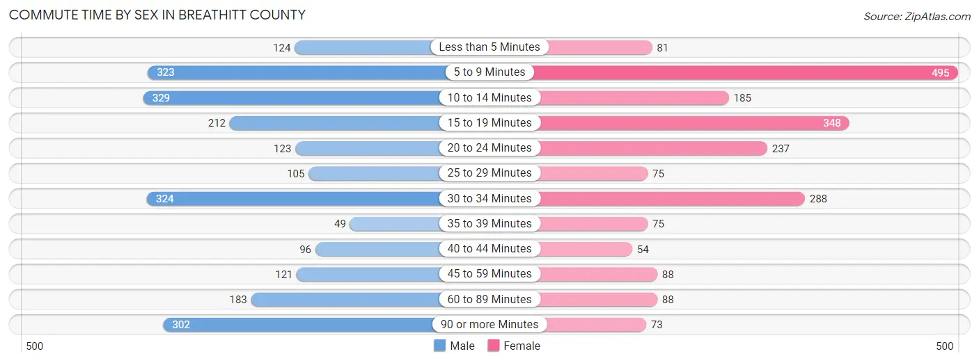 Commute Time by Sex in Breathitt County