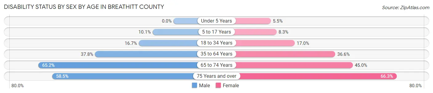 Disability Status by Sex by Age in Breathitt County