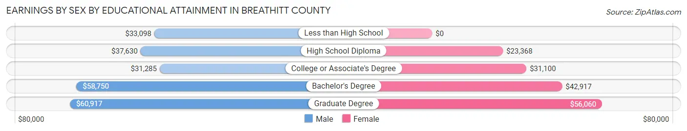 Earnings by Sex by Educational Attainment in Breathitt County