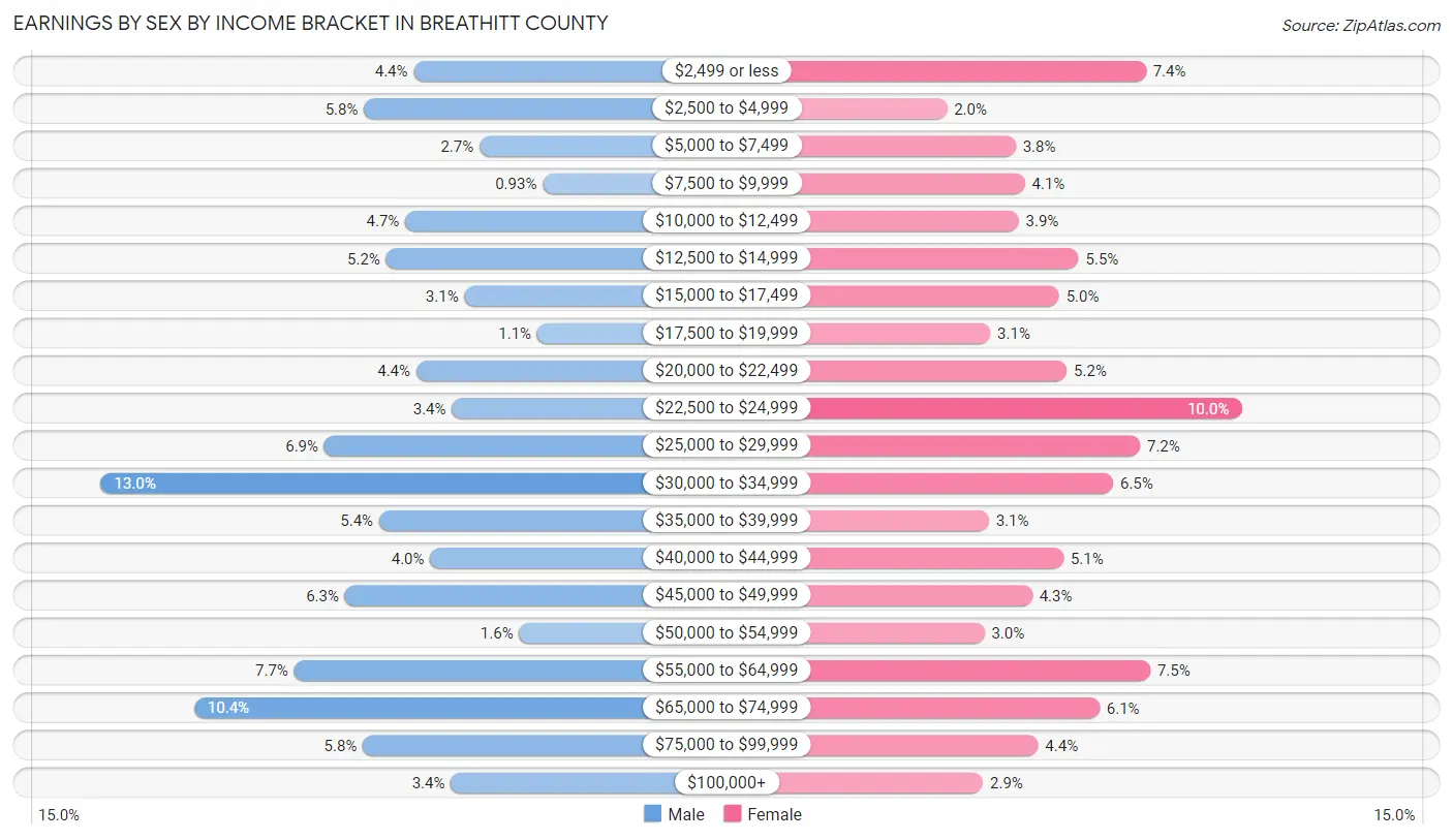 Earnings by Sex by Income Bracket in Breathitt County