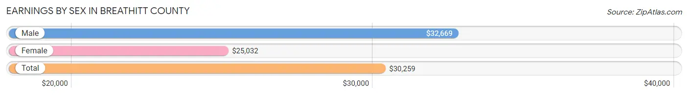 Earnings by Sex in Breathitt County