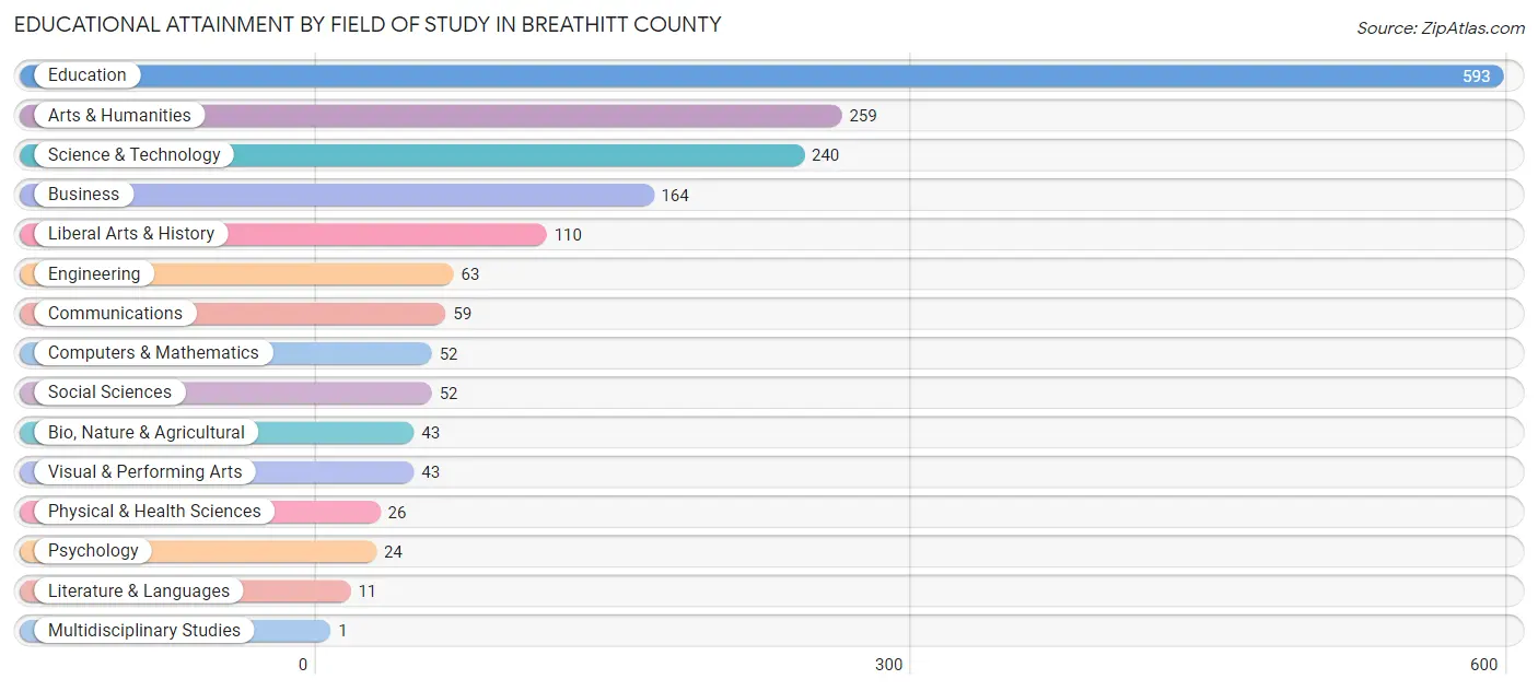 Educational Attainment by Field of Study in Breathitt County