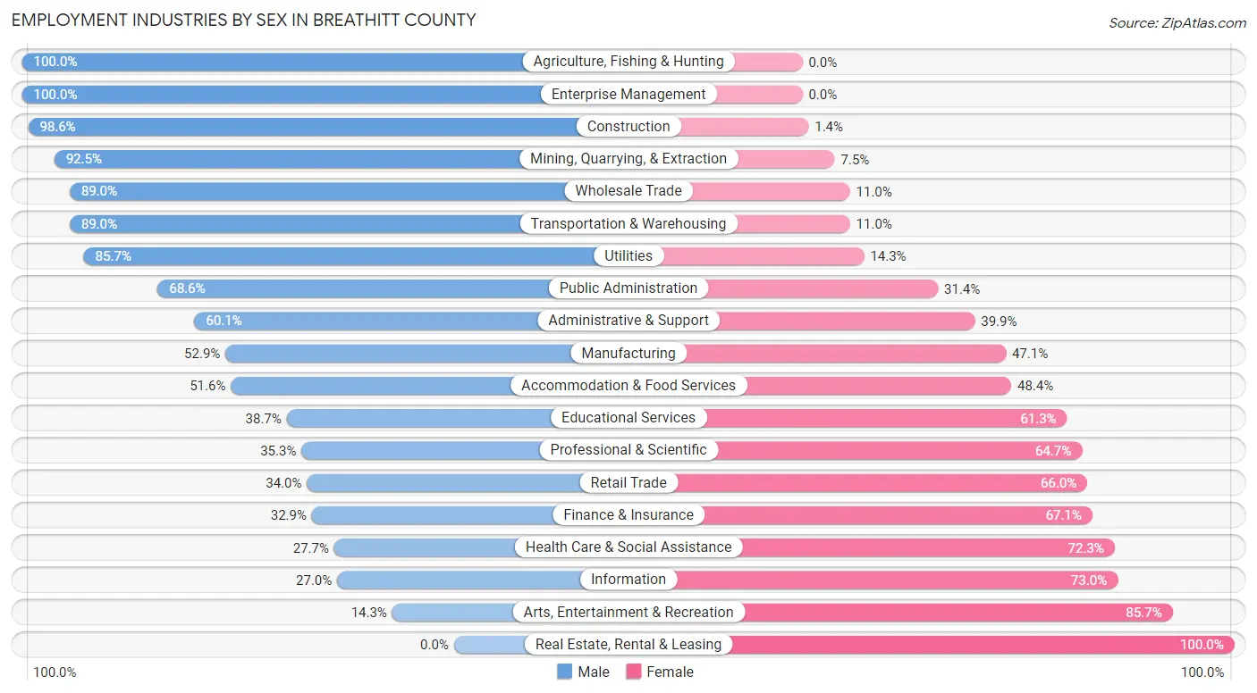 Employment Industries by Sex in Breathitt County