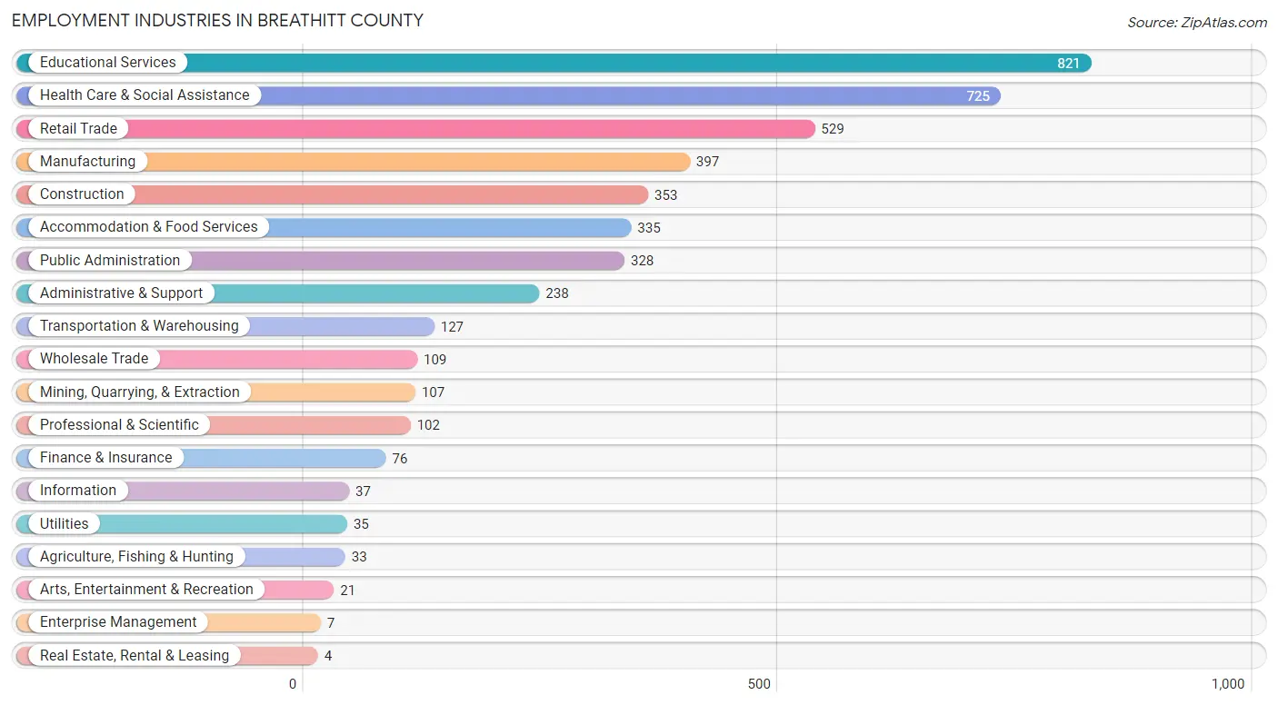 Employment Industries in Breathitt County