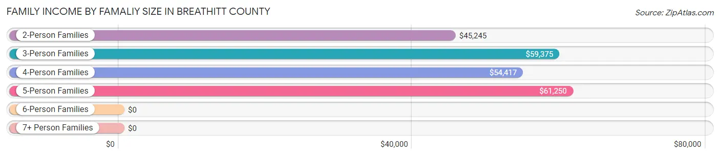 Family Income by Famaliy Size in Breathitt County