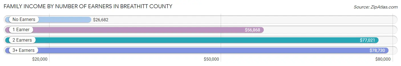 Family Income by Number of Earners in Breathitt County