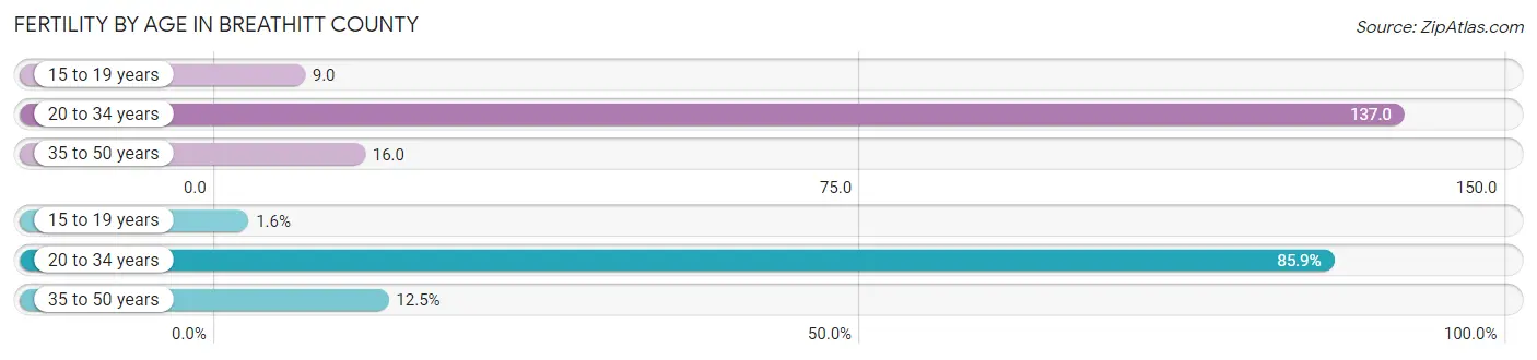 Female Fertility by Age in Breathitt County