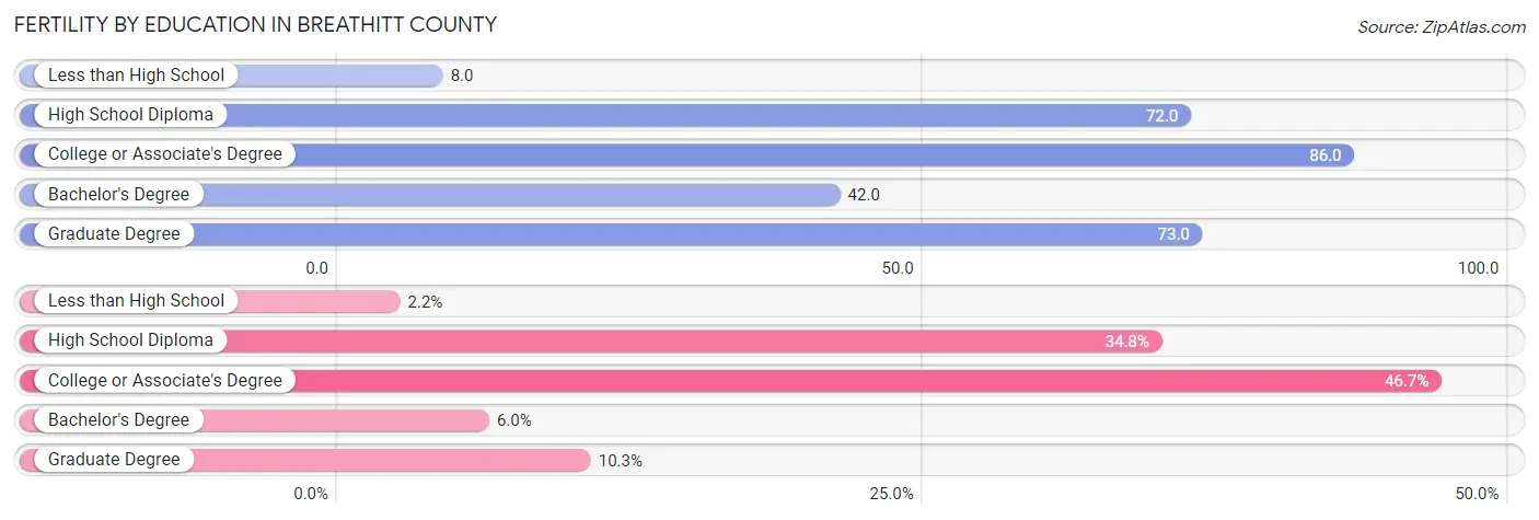 Female Fertility by Education Attainment in Breathitt County