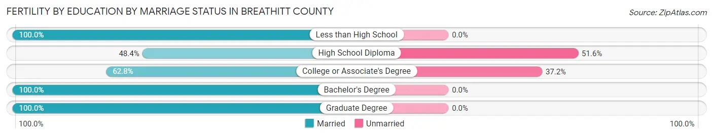 Female Fertility by Education by Marriage Status in Breathitt County