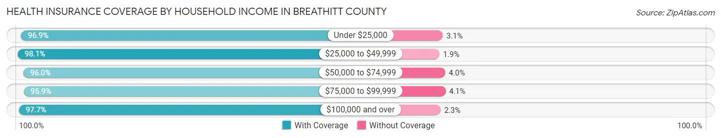 Health Insurance Coverage by Household Income in Breathitt County