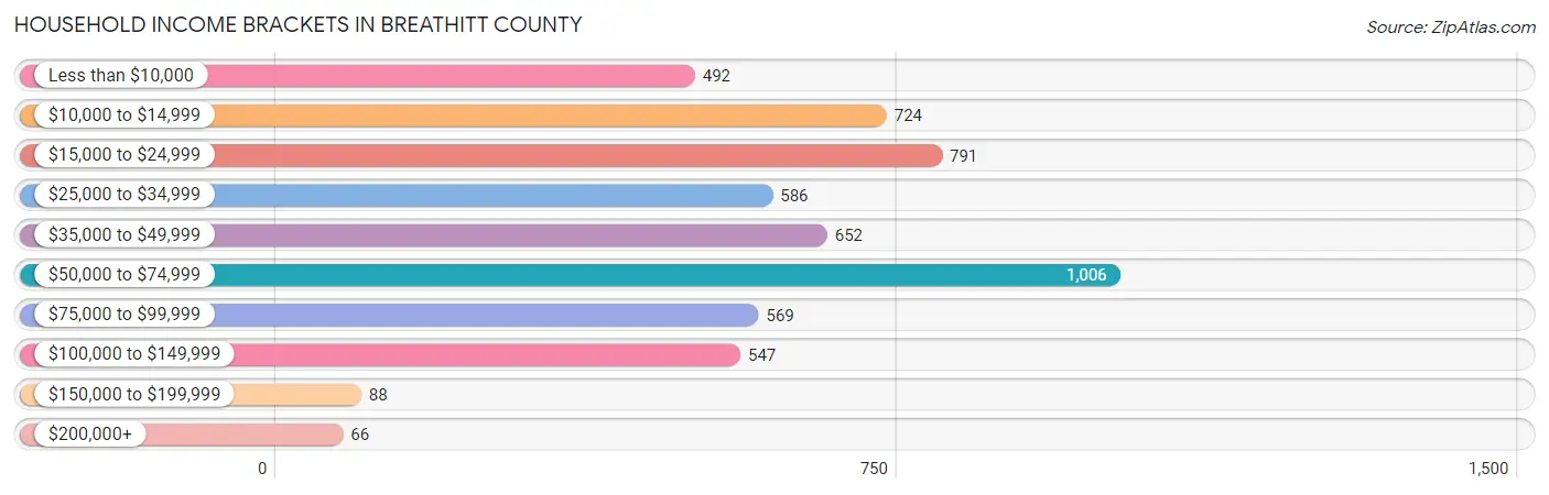 Household Income Brackets in Breathitt County