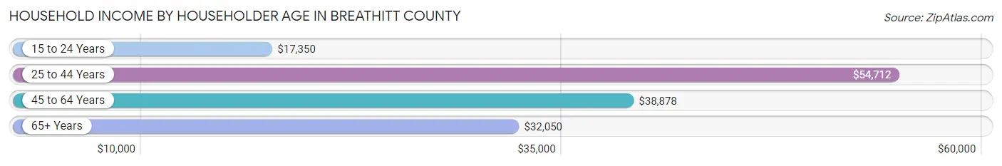 Household Income by Householder Age in Breathitt County