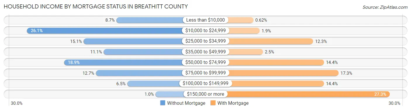 Household Income by Mortgage Status in Breathitt County