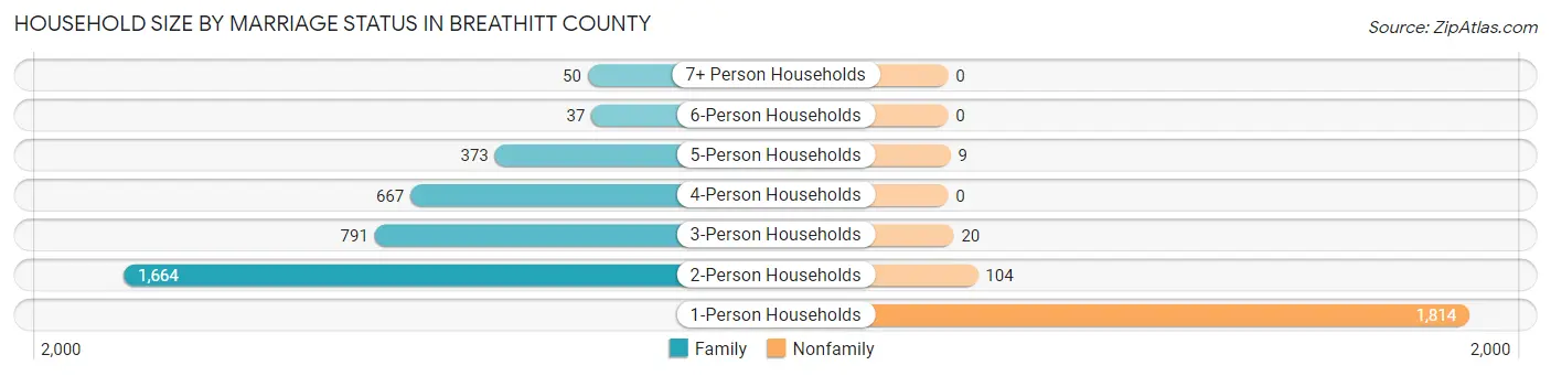 Household Size by Marriage Status in Breathitt County