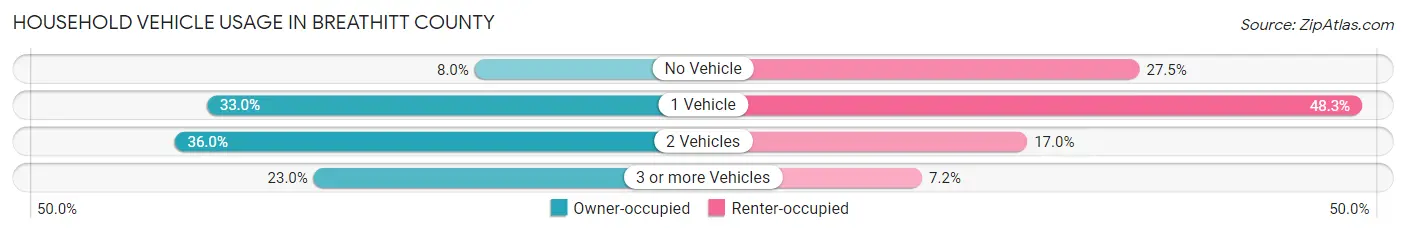 Household Vehicle Usage in Breathitt County