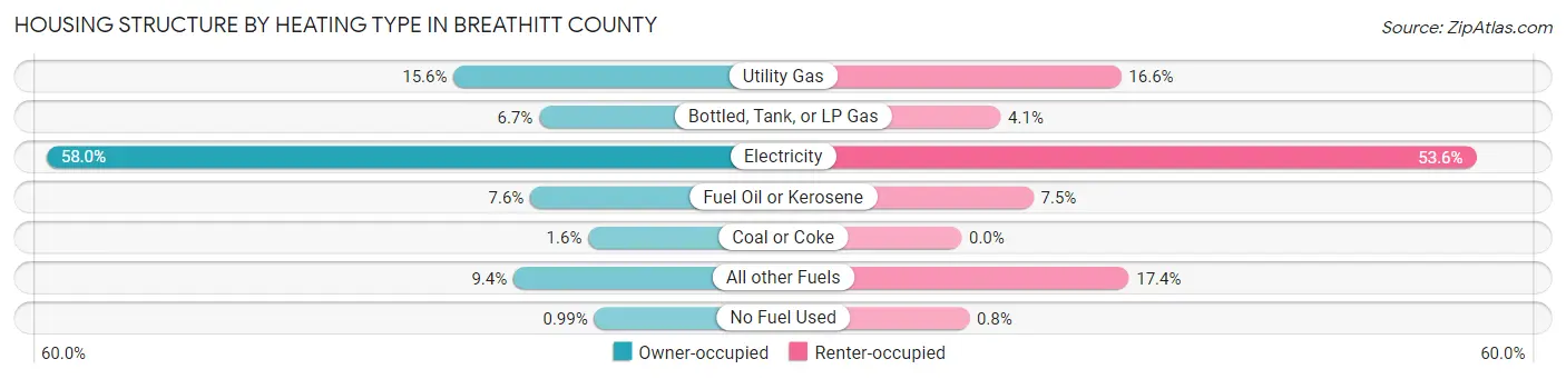 Housing Structure by Heating Type in Breathitt County