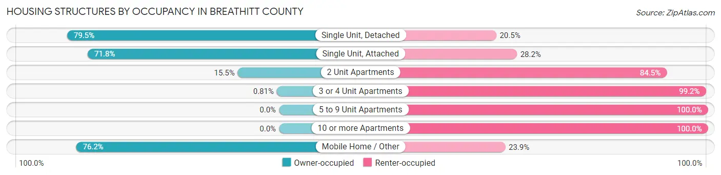 Housing Structures by Occupancy in Breathitt County