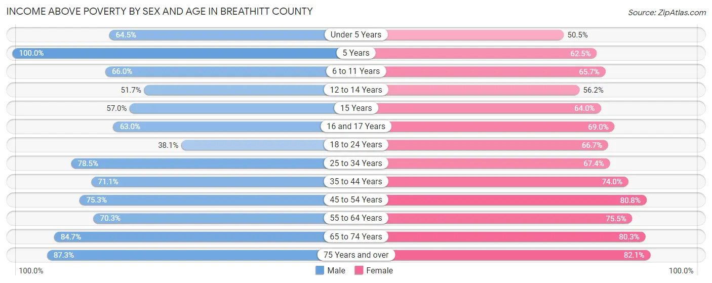 Income Above Poverty by Sex and Age in Breathitt County