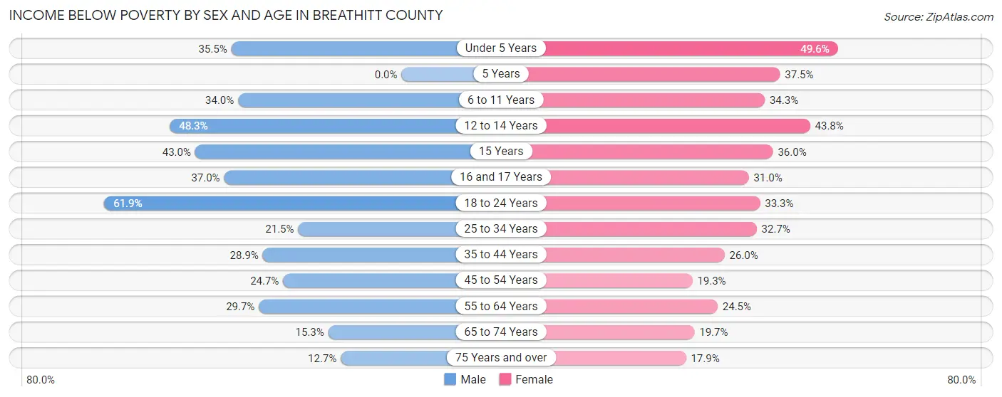 Income Below Poverty by Sex and Age in Breathitt County