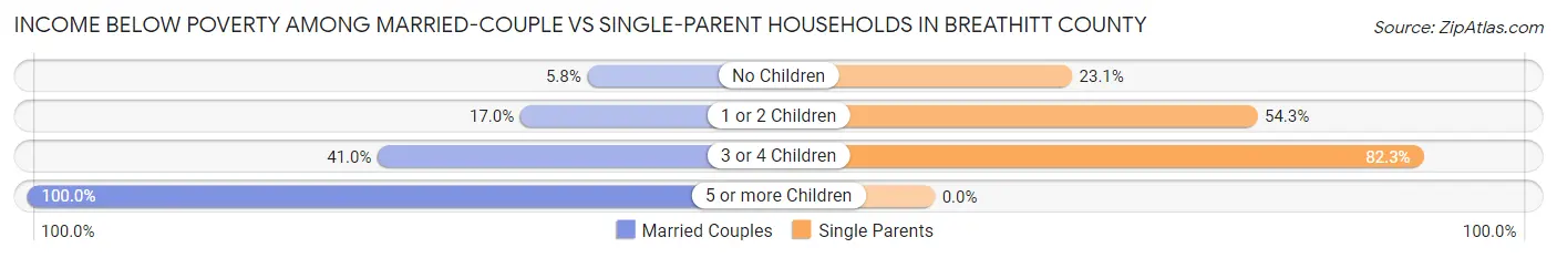 Income Below Poverty Among Married-Couple vs Single-Parent Households in Breathitt County
