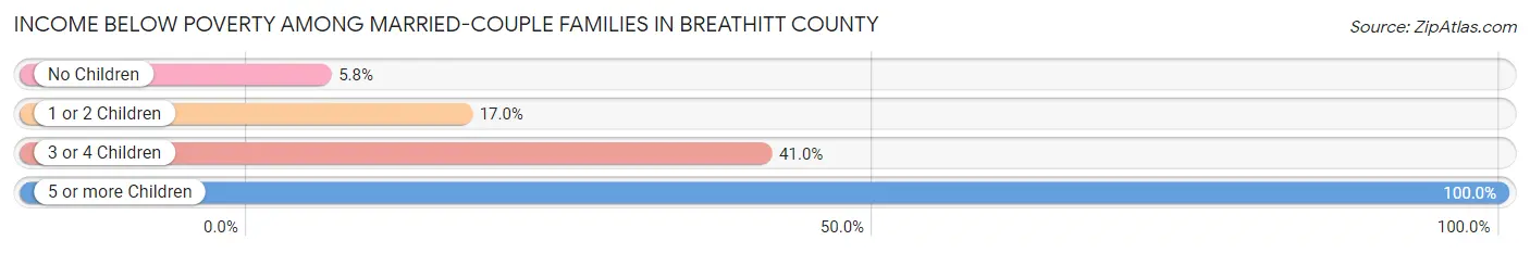 Income Below Poverty Among Married-Couple Families in Breathitt County
