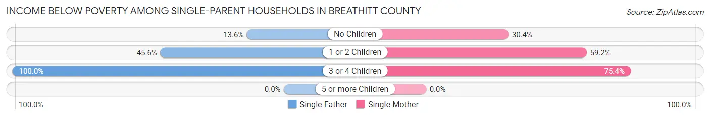 Income Below Poverty Among Single-Parent Households in Breathitt County