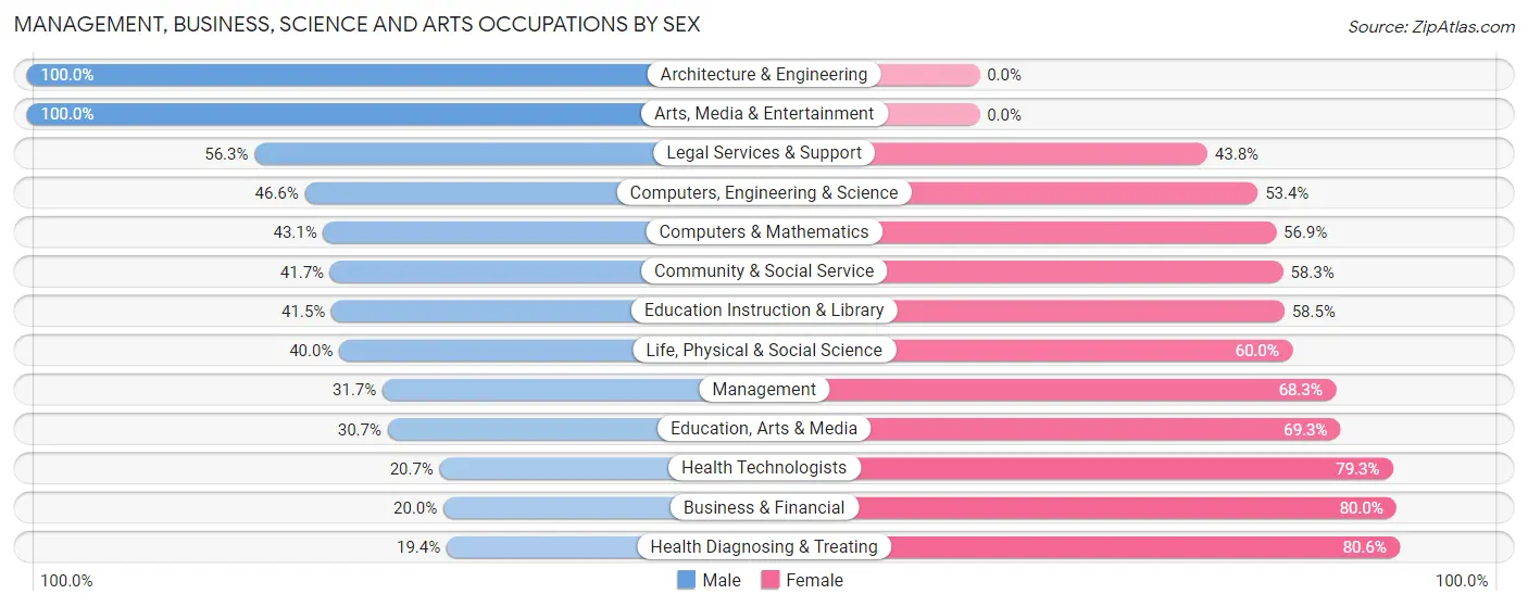 Management, Business, Science and Arts Occupations by Sex in Breathitt County
