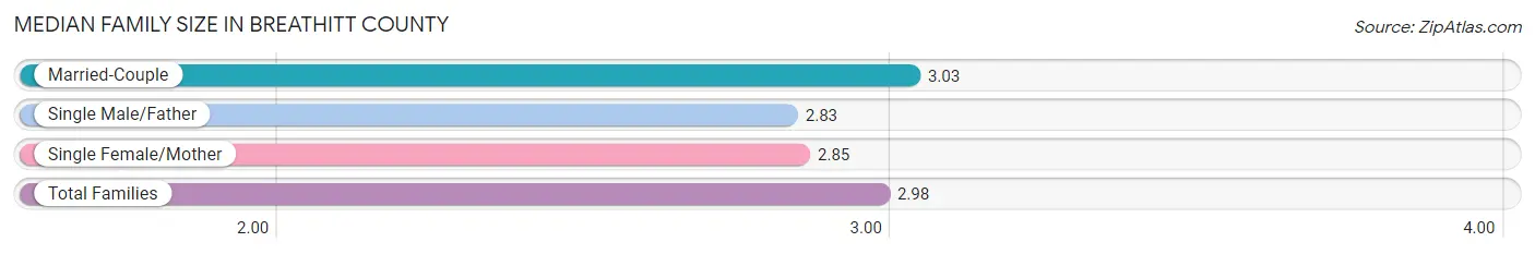 Median Family Size in Breathitt County