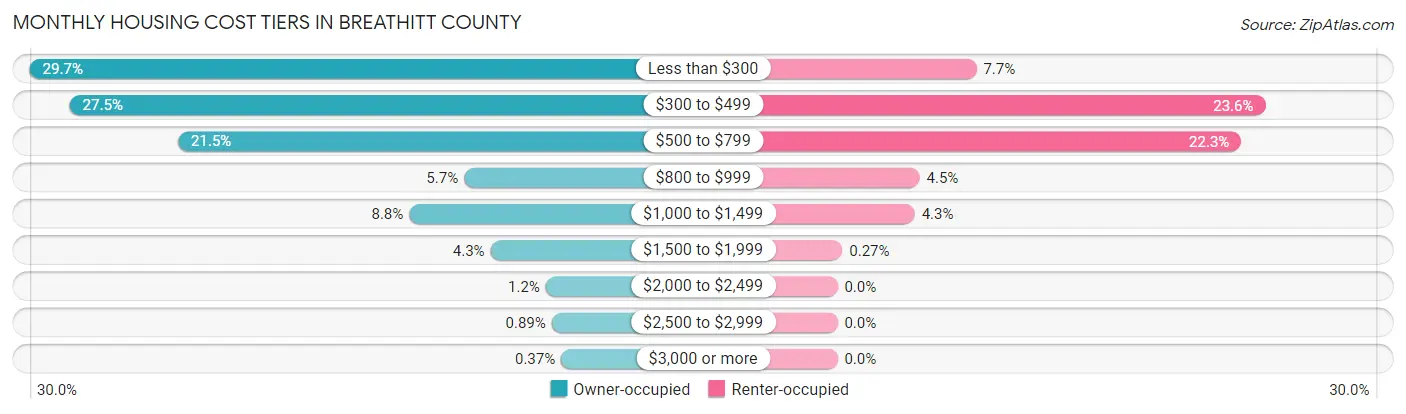 Monthly Housing Cost Tiers in Breathitt County
