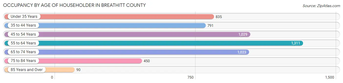 Occupancy by Age of Householder in Breathitt County