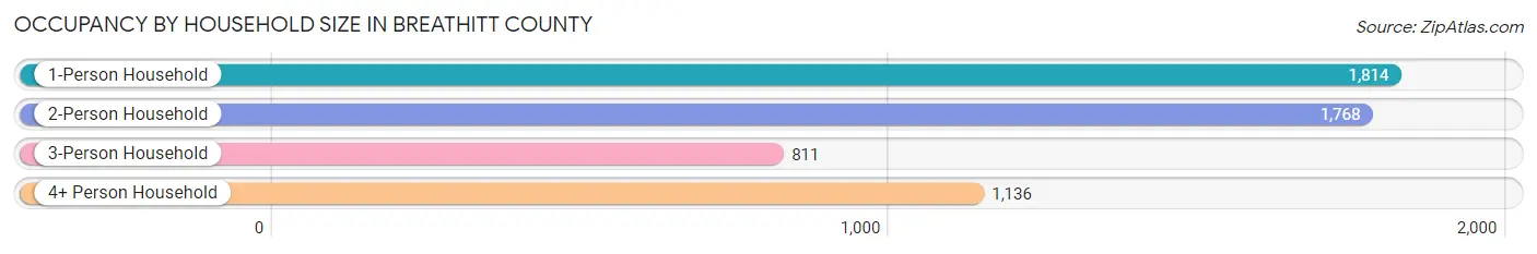 Occupancy by Household Size in Breathitt County