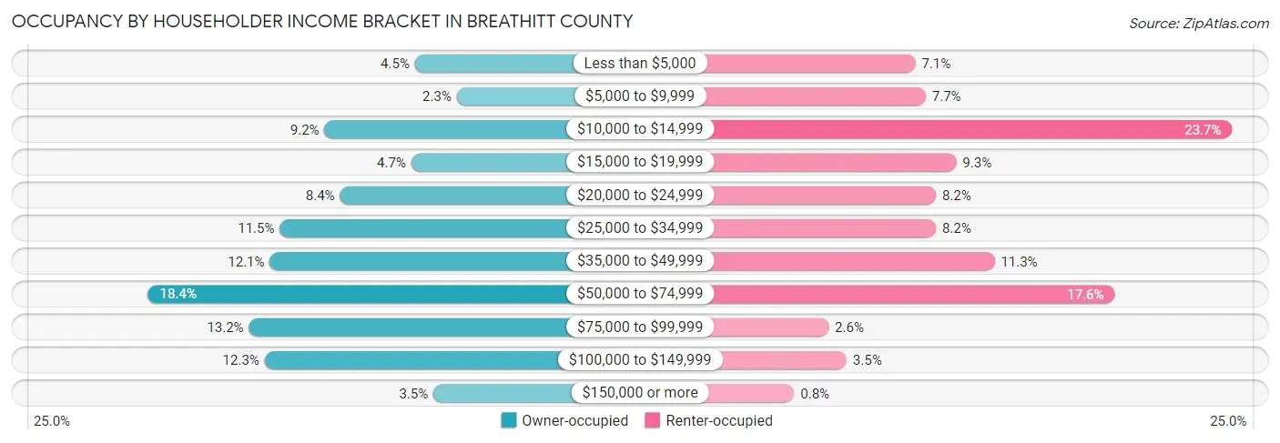 Occupancy by Householder Income Bracket in Breathitt County