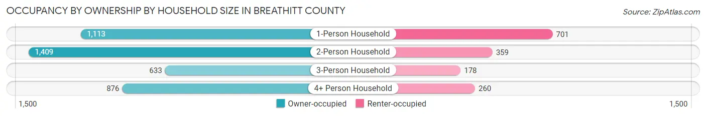Occupancy by Ownership by Household Size in Breathitt County