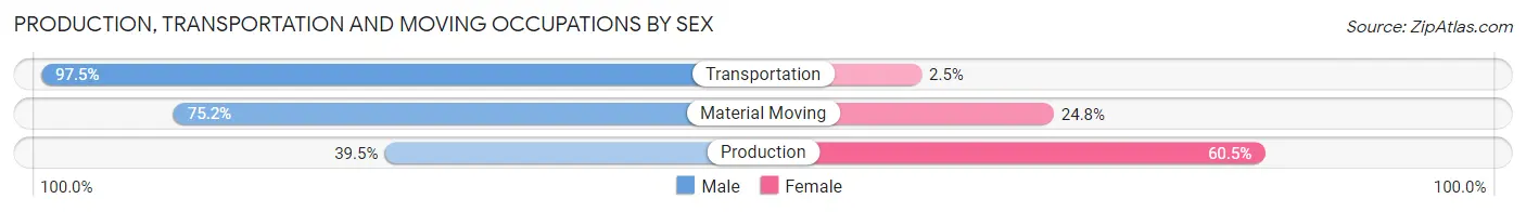 Production, Transportation and Moving Occupations by Sex in Breathitt County