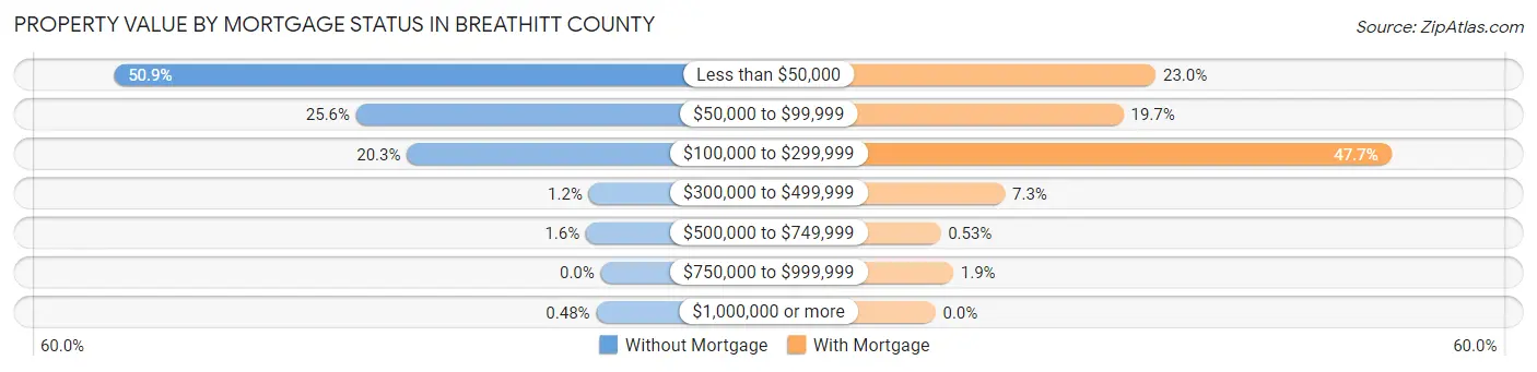Property Value by Mortgage Status in Breathitt County