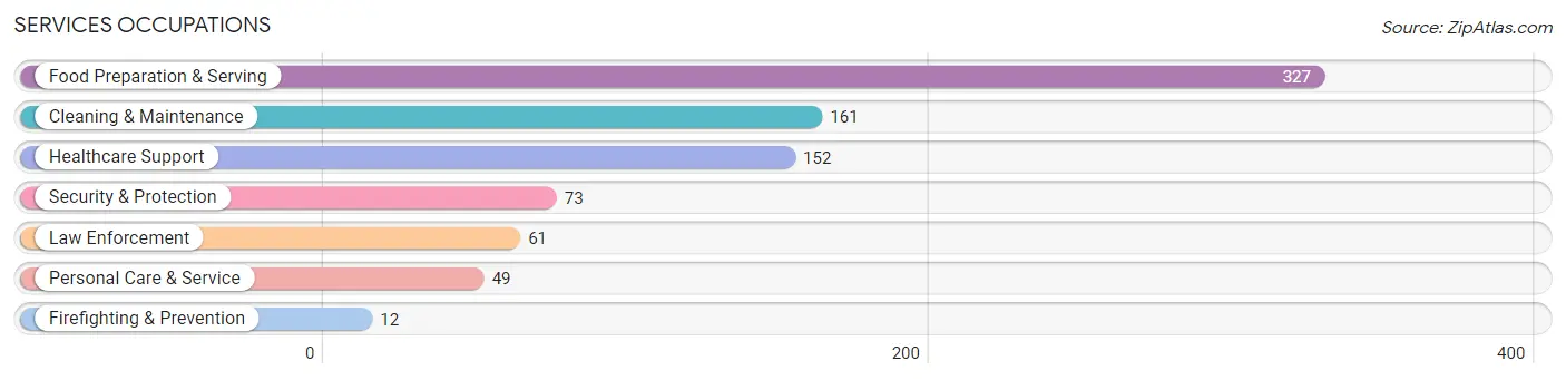 Services Occupations in Breathitt County