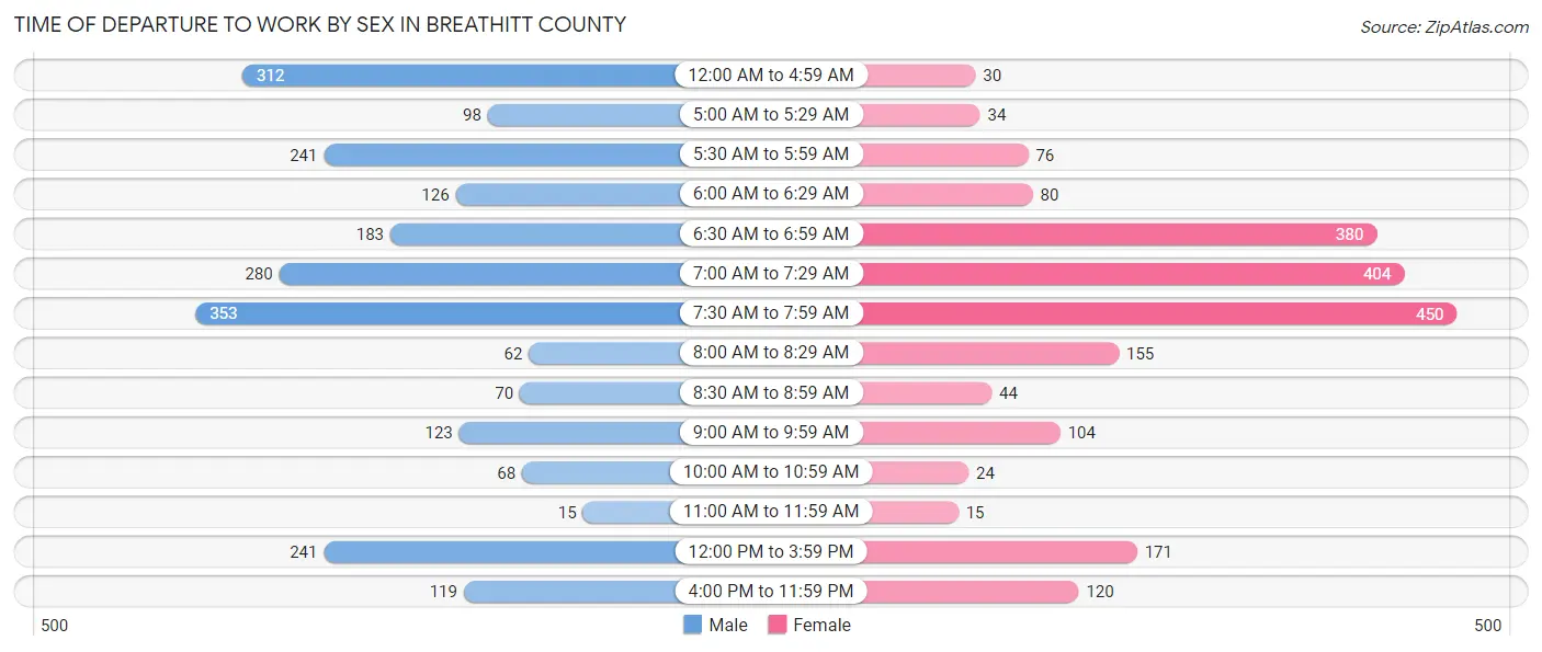 Time of Departure to Work by Sex in Breathitt County