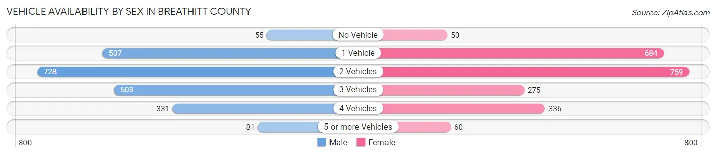 Vehicle Availability by Sex in Breathitt County