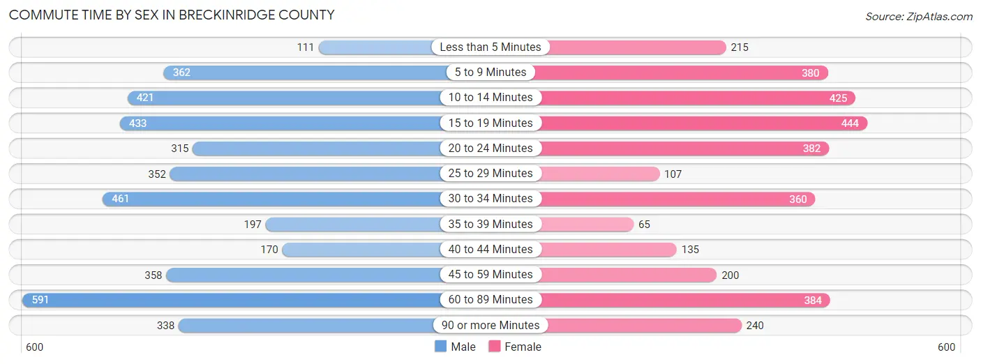 Commute Time by Sex in Breckinridge County