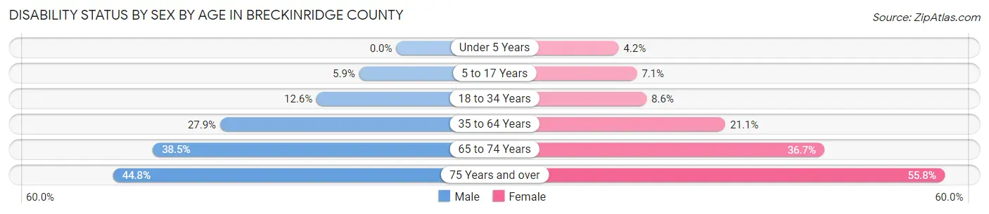 Disability Status by Sex by Age in Breckinridge County