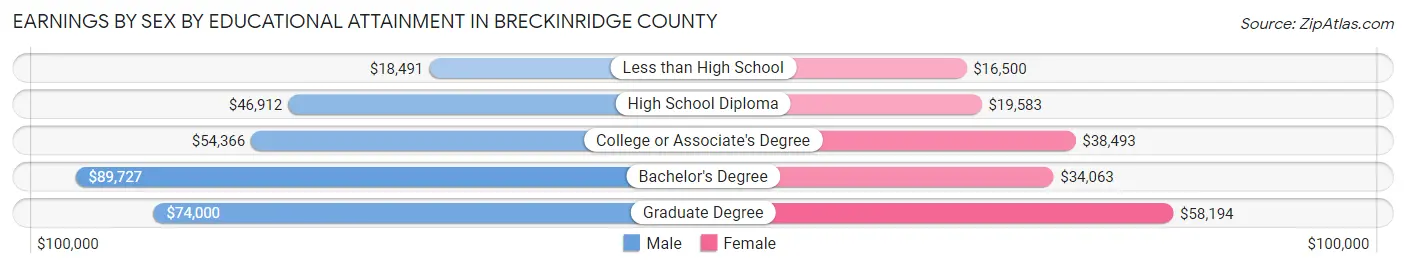 Earnings by Sex by Educational Attainment in Breckinridge County