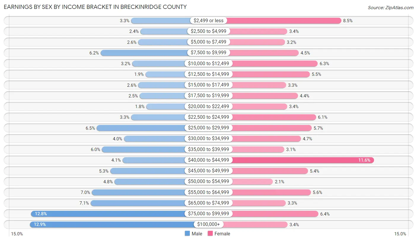 Earnings by Sex by Income Bracket in Breckinridge County