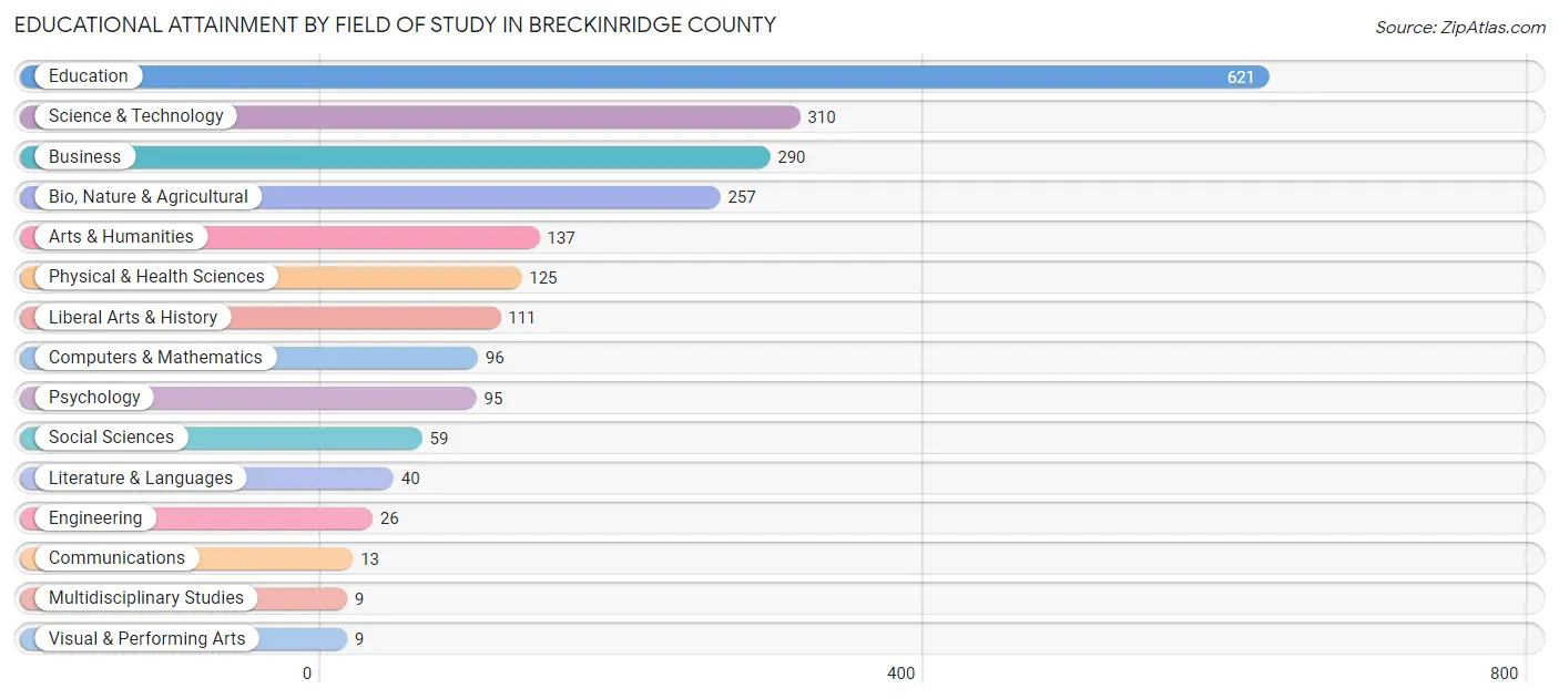 Educational Attainment by Field of Study in Breckinridge County
